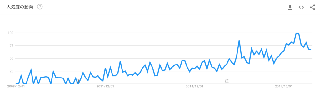 Google Trendsによる「UXデザイン」の人気度の動向