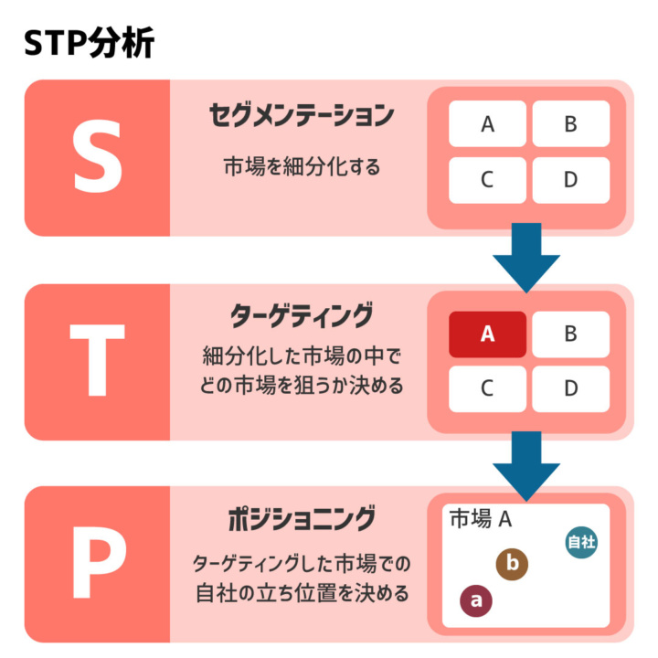 フレームワーク「STP分析」