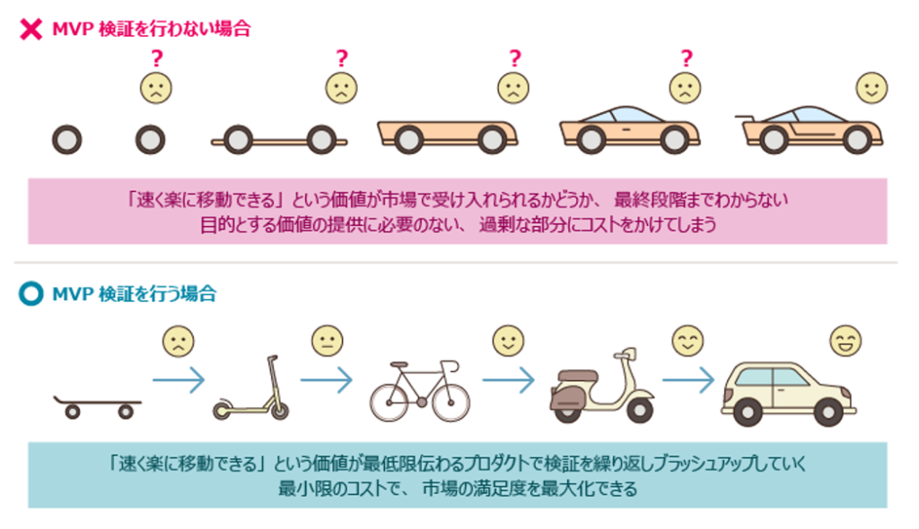 製品コンセプトを検証するためのMVP（実用最小限の製品）を使った市場テストのイメージ。