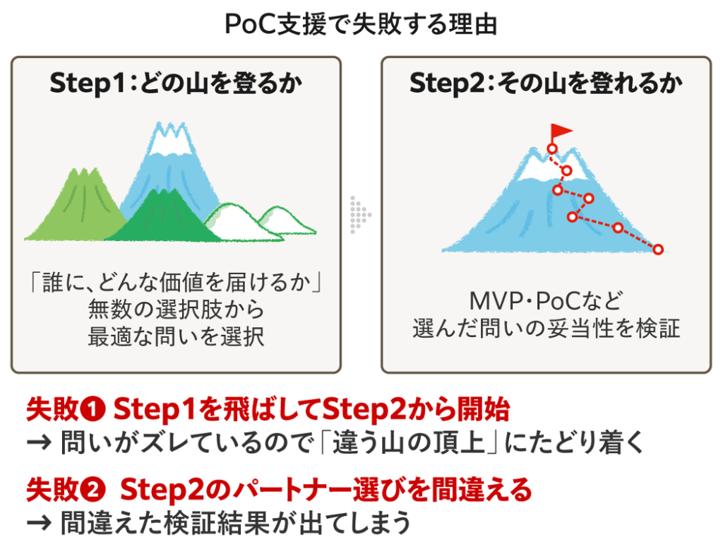 PoC支援で失敗する理由を示した図