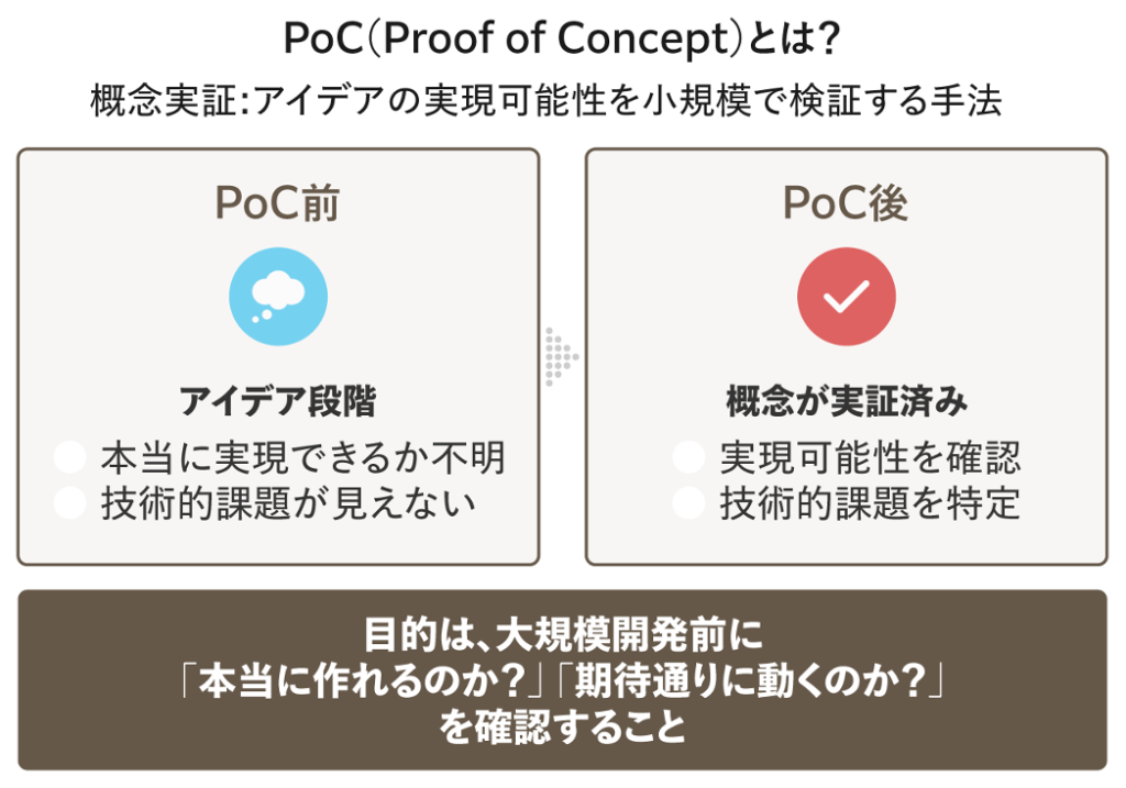PoCについて、PoC前後でどう変わるかを踏まえ説明した図