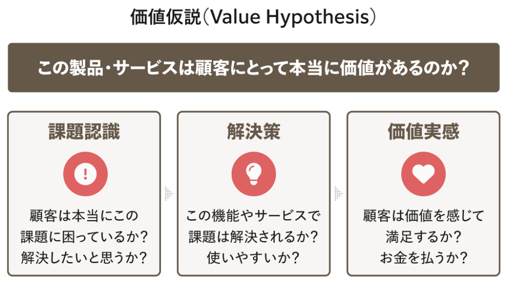 「価値仮説」を示した図。価値仮説は顧客の課題と提供価値の検証。
