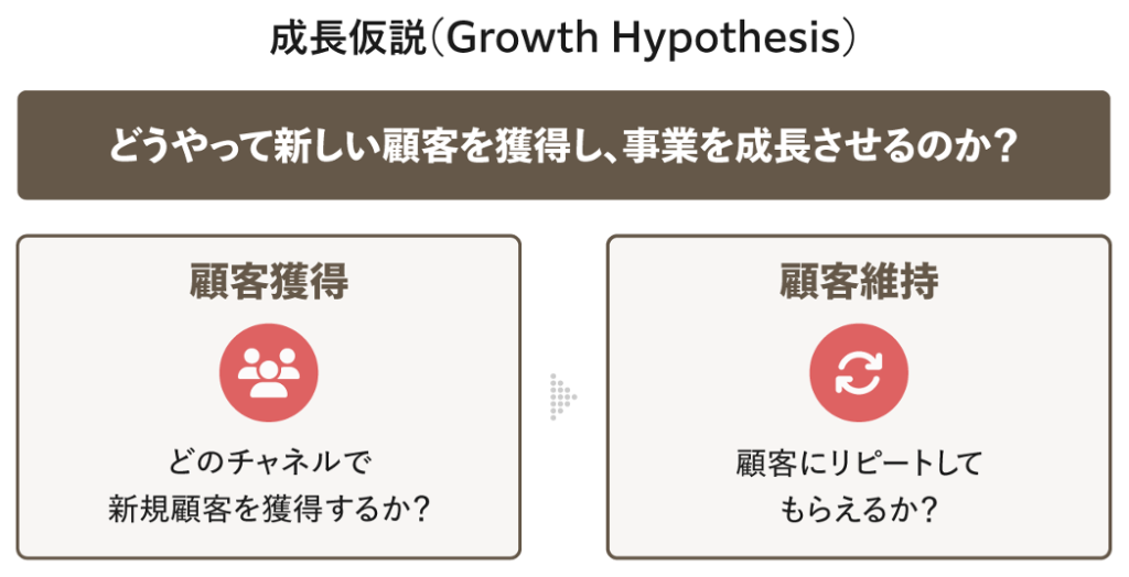 成長仮説」の図。成長仮説は顧客数がどのように増えるかの仕組みを検証。