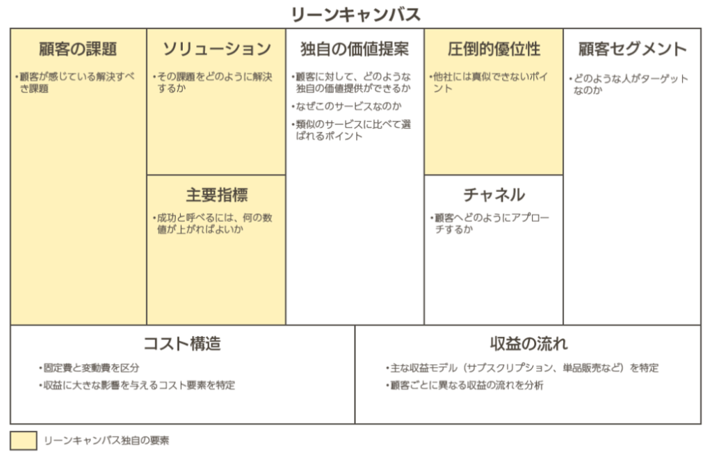リーンキャンバスの構成要素（顧客課題・価値提案・チャネル・収益構造など）をまとめた図解。