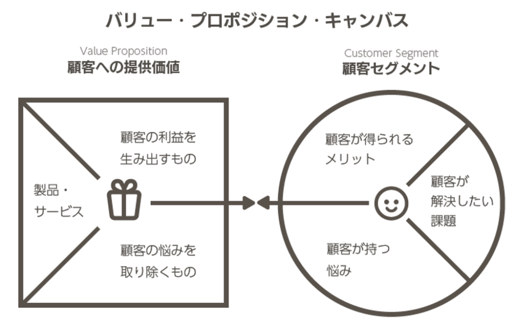 顧客の課題と自社の提供価値を対応させた「バリュープロポジションキャンバス」の構成図。