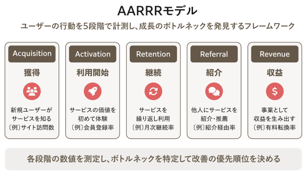 AARRRモデルの各ステージ（獲得・利用開始・継続・紹介・収益）を示したフレームワーク図。