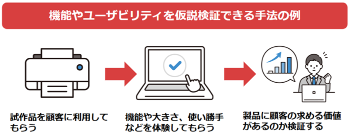 機能やユーザービリティを仮説検証できる手法の例
①試作品を顧客に利用してもらう
②機能や大きさ、使い勝手などを体験してもらう
③製品に顧客の求める価値があるのか検証する