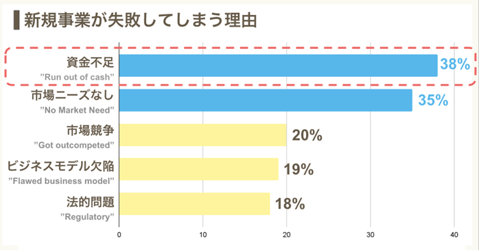 新規事業が失敗してしまう理由
1. 資金不足 38%
2. 市場ニーズなし 35%
3. 市場競争 20%
4. ビジネスモデル欠陥 19%
5. 法的問題 18%