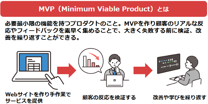 MVP（Minimum Viable Product）とは。 必要最小限の機能を持つプロダクトのこと。MVPを作り顧客のリアルな反応やフィードバックを素早く集めることで、大きく失敗する前に検証、改善を繰り返すことができる。
①Webサイトを作り手作業でサービスを提供 ②顧客の反応を検証する ③改善や学びを繰り返す