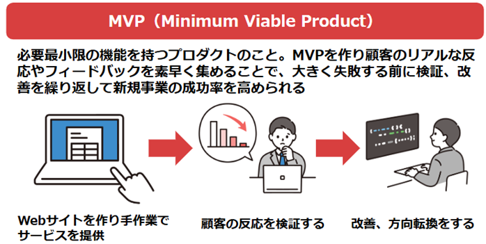 MVP（Minimum Viable Product）
必要最小限の機能を持つプロダクトのこと。MVPを作り顧客のリアルな反応やフィードバックを素早く集めることで、大きく失敗する前に検証、改善を繰り返して新規事業の成功率を高められる
①Webサイトを作り手作業でサービスを提供 ②顧客の反応を検証する ③改善、方向転換をする