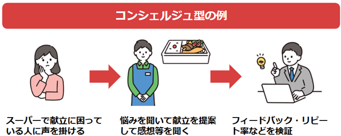 コンシェルジュ型の例
①スーパーで献立に困っている人に声を掛ける
②悩みを聞いて献立を提案して感想等を聞く
③フィードバック・リピート率などを検証