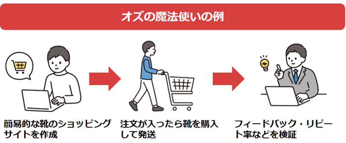 オズの魔法使いの例
①簡易的な靴のショッピングサイトを作成
②注文が入ったら靴を購入して発送
③フィードバック・リピート率などを検証