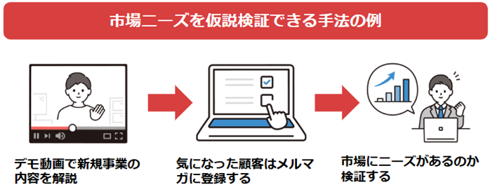 市場ニーズを仮説検証できる手法の例
①デモ動画で新規事業の内容を解説
②気になった顧客はメルマガに登録する
③市場にニーズがあるのか検証する