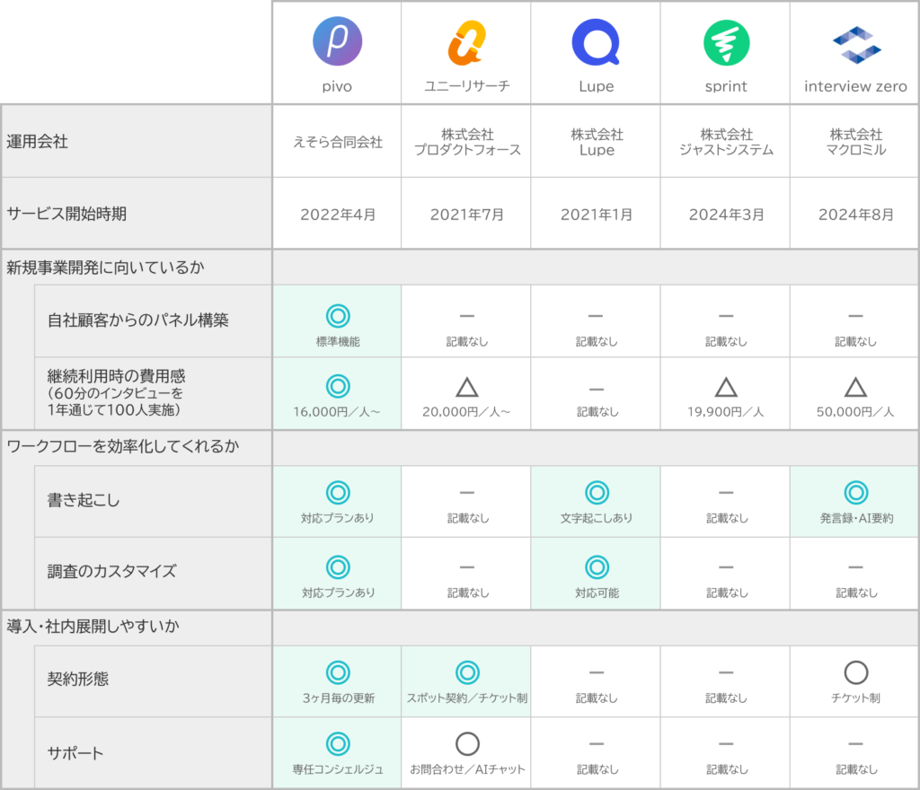 インタビュープラットフォーム比較表 簡易版